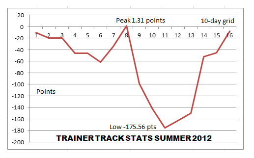 Trainer Track Stats
