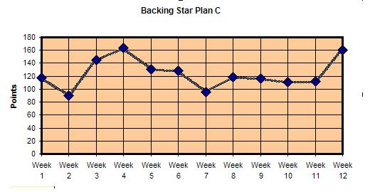 Backing Star Selection Service