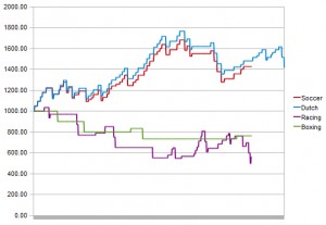 Betting Profits