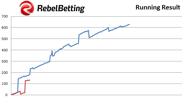 RebelBetting Day 49