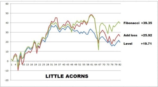 Little Acorns