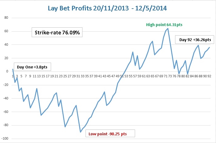Lay Bet Profits graph