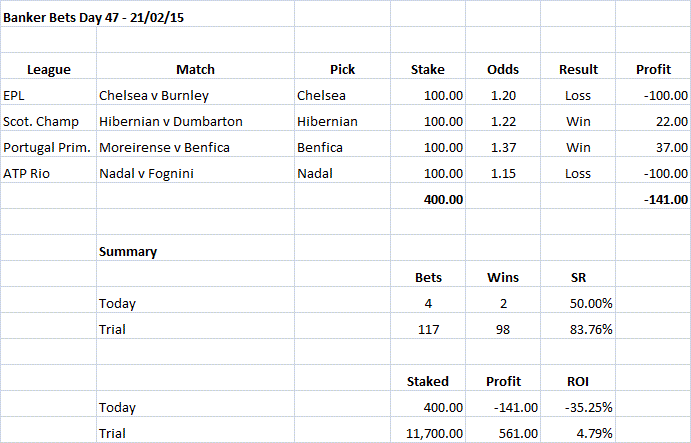 Banker Bets Day 47